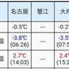 水曜日 雑記…寒っ!!