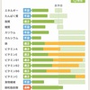 ダイエット2日目（第2クール）