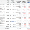 2022年7月投資信託状況