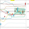 日足　日経２２５先物・ダウ・ナスダック　２０１９／７／２