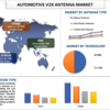 車載用 V2X アンテナ市場規模、シェア、分析、傾向、成長、予測 (2022-2030)