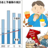 糖尿病患者 初の1000万人