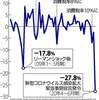 GDP大幅下落　しかし　マスコミが絶対に伝えないこと