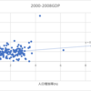 日本の人口が減少してもGDPが成長しないわけではない根拠の演習をやってみた。