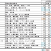 20220621 IMD国際競争力ランキング　続き（掘り下げ） 