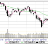 2/17(木)　27000台前半。ウクライナ報道で一時▲400円。27000では押し目買い入るらしい。ＮＰ、TOPIXはＧＣ！。