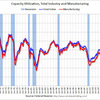 2012/1 米・設備稼働率　78.5% ↓