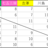 TravisJapanのチーム分け分析