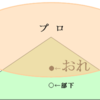 プロとアマの境目について語るな。一流と二流の違いを語れ