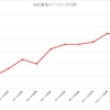 １３０記事目のアクセス数、収益を紹介