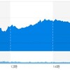 (米国市場) 米中貿易摩擦の隙間の時間。米中摩擦銘柄とアップルに買いが入り上昇。ハイテクも良好