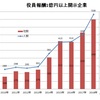 「年俸1億円以上」の会社役員がついに500人突破した背景 日本でも高額報酬が当たり前の時代に