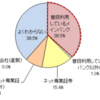 つみたてNISA利用希望者の4割が普段利用しているメインバンクを選択