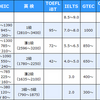 【IELTS学習者必見！】IELTSの目標スコア達成を最速で達成するにはスクールに通うべき