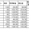 3月の米国株配当金