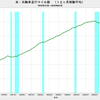 2019/3　米・自動車走行マイル数　+0.3% 前年同月比　△