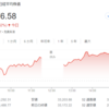 日経平均爆騰で、損益暴落