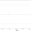 PythonでBland-Altman plot（ブランドアルトマンプロット）を作成。