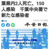 【新型コロナ詳報】千葉県内2人死亡、150人感染　千葉中央署で新たな感染者（千葉日報オンライン） - Yahoo!ニュース