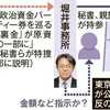 自民党安倍派の堀井学議員が公職選挙法違反の地元有権者への香典を配った原資は、やはり政治資金パーティの裏金だった。裏金は使途を明らかにできない選挙対策に使うのは当たり前。安倍派裏金議員全員を捜査すべきだ