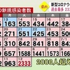 熊本県 新型コロナ２３３３人感染 過去最多に