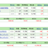 2020年2月現在の投資状況