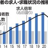 高校生の就職希望の増加