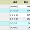 根岸ステークス（ＧIII）　5歳×外枠＝鉄板？　ダノンカモンは…6歳！