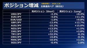 FX個人投資家動向「日銀要人発言で円買いも米指標受けてドル買いへ‼リラ円の売りポジ増加‼」2026年2月27日