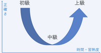 英語学習者は知らないと損！「U字型発達曲線」で伸び悩みの理由がわかる