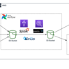 Redash(Presto)とDarabricksのDMLの構文違いについてまとめてみた