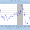 2011/12　米・M2　前月比 +0.4%