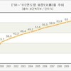 韓国の火葬率、最新（2012年9月発表）の数字