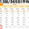 ブログの更新頻度 週平均77.0回！─ にっぽんブログ村ランキングより ─