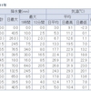 続く少雨乾燥