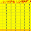 2015 DIVISION 1 2&#039;nd第5節　六反代表初選出！！