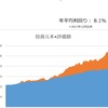 【資産70万円減少】久しぶりに資産減（23年7月8日時点）