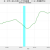 2023/3　米・ロサンゼルス港　コンテナ取扱量　-35.0%　前年同月比　△