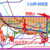 ドル円、60分足のKPPI50を上抜くか否か