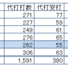 東京ヤクルト連覇への道　2016年攻撃陣の見どころは5つ　（中編）