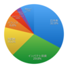 2019年5月末のポートフォリオ