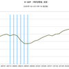 2015/1Q　米・ＧＤＰ　年率前期比 -0.7% (改定値)　▼