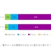 約6割のビジネスパーソンが2年後も今と同様に電子メールを利用すると回答――アドビ システムズ調査