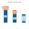 iDeCoの節税効果　「掛け金が所得控除」とは？　所得税の計算の流れから節税額までわかりやすく