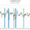 2015/9　米・ＩＳＭ製造業　PMI　50.2　▼