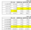 (8130)サンゲツと（4783）NCDは好決算