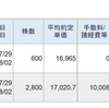 今日は、信用取引で、119,361円の利益確定でした。