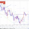 【FX ユーロドル デイトレ 相場環境認識】2019/10/30