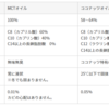 ケトン食(ケトジェニック)に使うMCTオイルについて