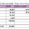 小牧市における住民投票報告